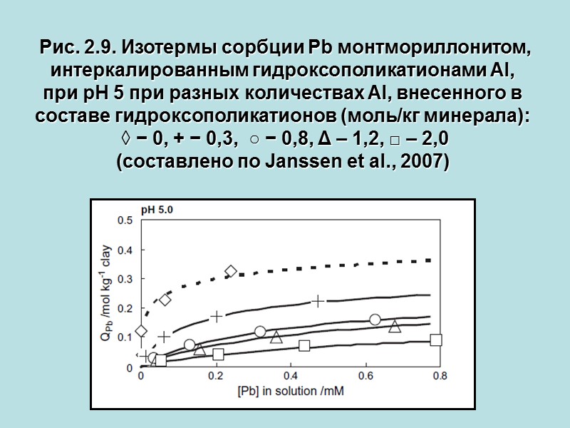 Рис. 2.9. Изотермы сорбции Pb монтмориллонитом, интеркалированным гидроксополикатионами Al, при рН 5 при разных
